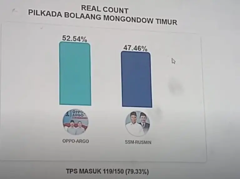 Data Internal Hitung Cepat Pilkada Boltim 2024 Oskar-Argo Sementara Unggul Dari Alul-Rusmin